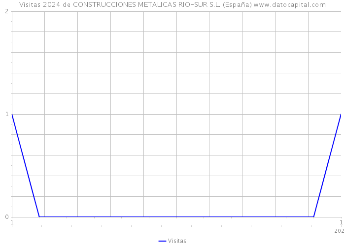 Visitas 2024 de CONSTRUCCIONES METALICAS RIO-SUR S.L. (España) 