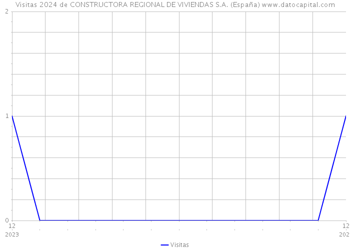 Visitas 2024 de CONSTRUCTORA REGIONAL DE VIVIENDAS S.A. (España) 