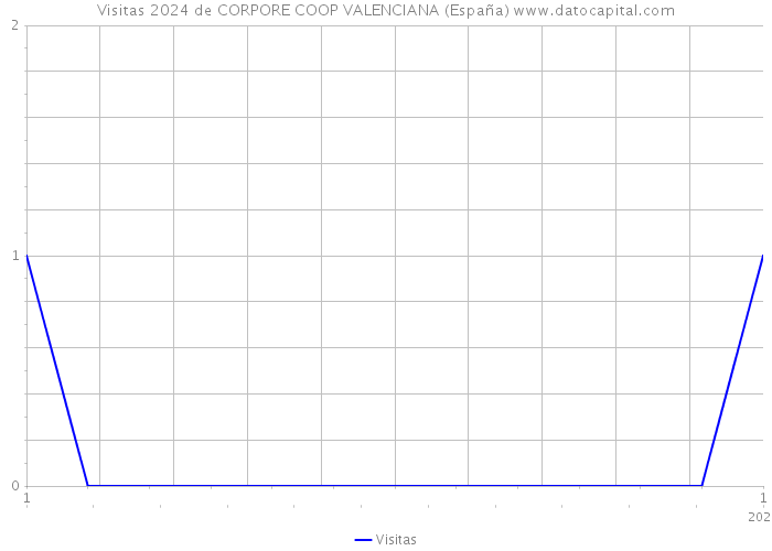 Visitas 2024 de CORPORE COOP VALENCIANA (España) 