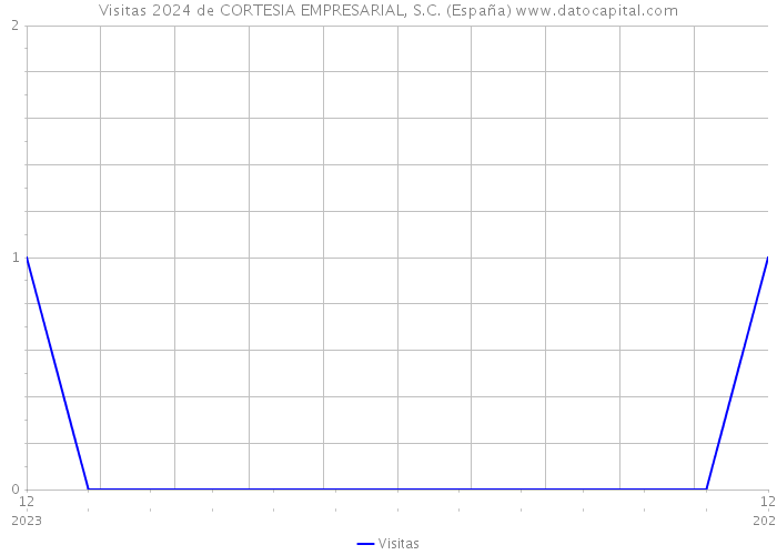 Visitas 2024 de CORTESIA EMPRESARIAL, S.C. (España) 