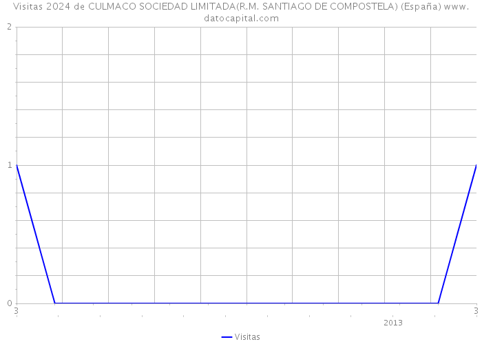 Visitas 2024 de CULMACO SOCIEDAD LIMITADA(R.M. SANTIAGO DE COMPOSTELA) (España) 