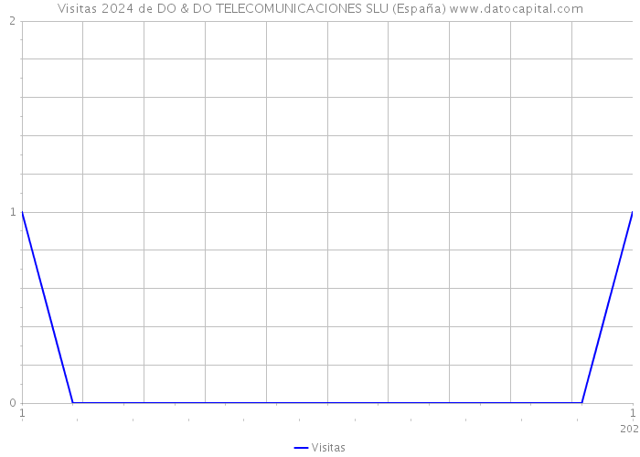 Visitas 2024 de DO & DO TELECOMUNICACIONES SLU (España) 