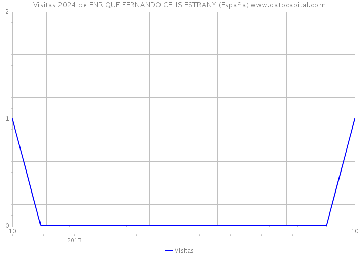 Visitas 2024 de ENRIQUE FERNANDO CELIS ESTRANY (España) 