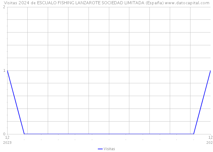 Visitas 2024 de ESCUALO FISHING LANZAROTE SOCIEDAD LIMITADA (España) 