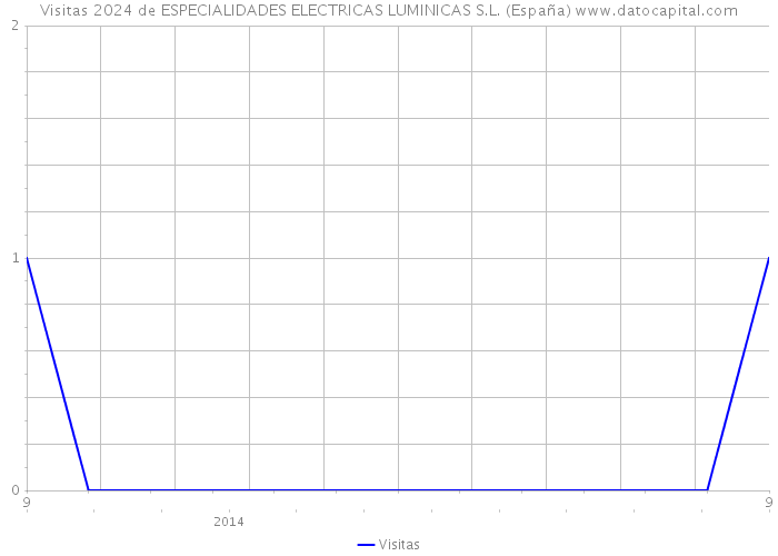 Visitas 2024 de ESPECIALIDADES ELECTRICAS LUMINICAS S.L. (España) 