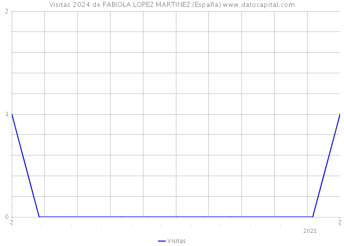 Visitas 2024 de FABIOLA LOPEZ MARTINEZ (España) 