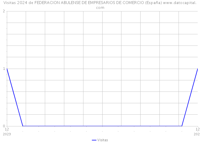 Visitas 2024 de FEDERACION ABULENSE DE EMPRESARIOS DE COMERCIO (España) 