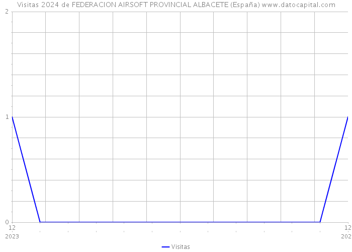 Visitas 2024 de FEDERACION AIRSOFT PROVINCIAL ALBACETE (España) 