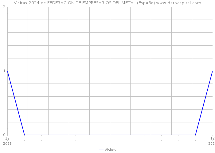 Visitas 2024 de FEDERACION DE EMPRESARIOS DEL METAL (España) 