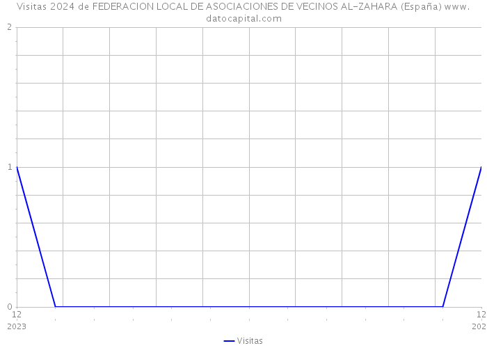Visitas 2024 de FEDERACION LOCAL DE ASOCIACIONES DE VECINOS AL-ZAHARA (España) 