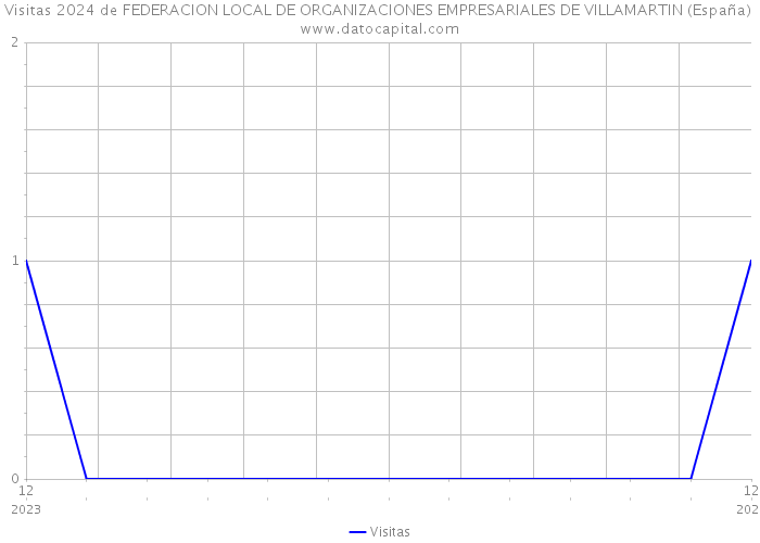 Visitas 2024 de FEDERACION LOCAL DE ORGANIZACIONES EMPRESARIALES DE VILLAMARTIN (España) 