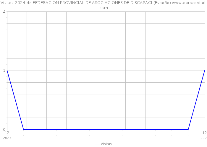 Visitas 2024 de FEDERACION PROVINCIAL DE ASOCIACIONES DE DISCAPACI (España) 