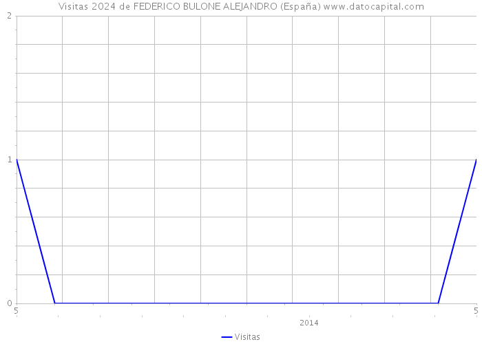 Visitas 2024 de FEDERICO BULONE ALEJANDRO (España) 
