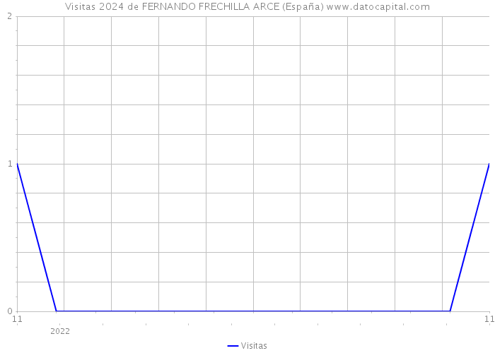 Visitas 2024 de FERNANDO FRECHILLA ARCE (España) 