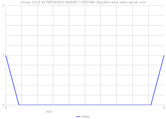 Visitas 2024 de FERNANDO JIMENEZ CORDOBA (España) 