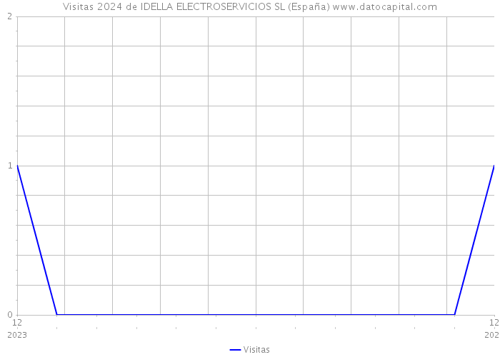 Visitas 2024 de IDELLA ELECTROSERVICIOS SL (España) 