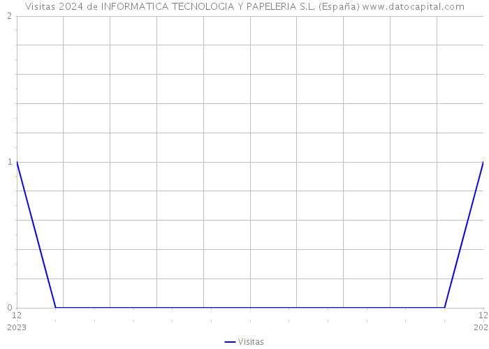 Visitas 2024 de INFORMATICA TECNOLOGIA Y PAPELERIA S.L. (España) 