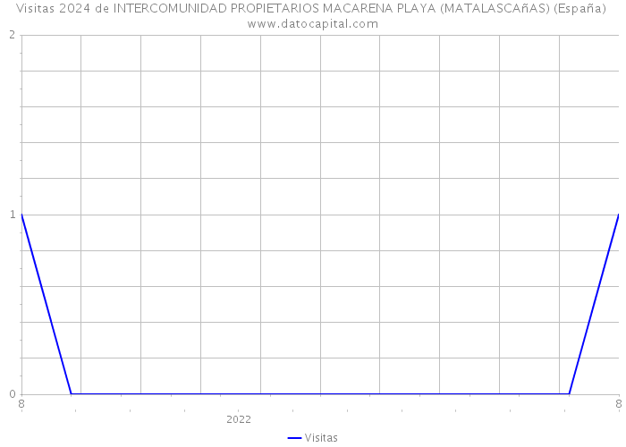 Visitas 2024 de INTERCOMUNIDAD PROPIETARIOS MACARENA PLAYA (MATALASCAñAS) (España) 