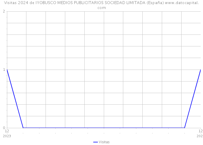Visitas 2024 de IYOBUSCO MEDIOS PUBLICITARIOS SOCIEDAD LIMITADA (España) 