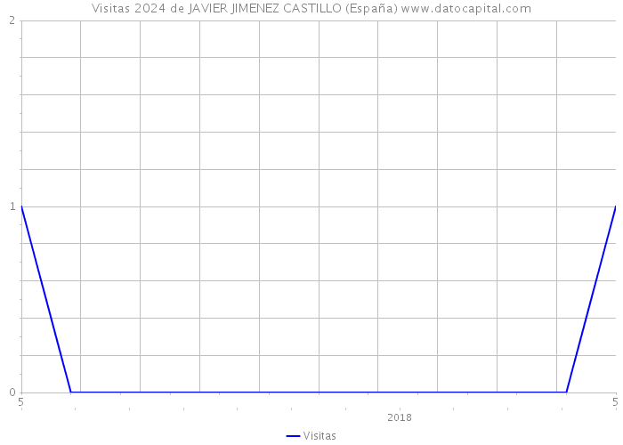 Visitas 2024 de JAVIER JIMENEZ CASTILLO (España) 