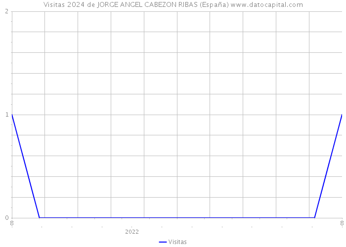 Visitas 2024 de JORGE ANGEL CABEZON RIBAS (España) 