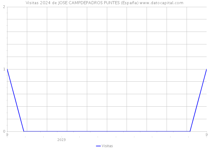 Visitas 2024 de JOSE CAMPDEPADROS PUNTES (España) 