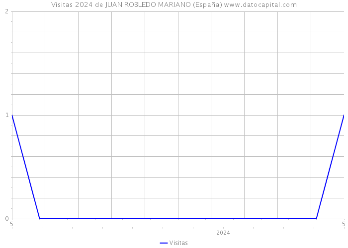 Visitas 2024 de JUAN ROBLEDO MARIANO (España) 