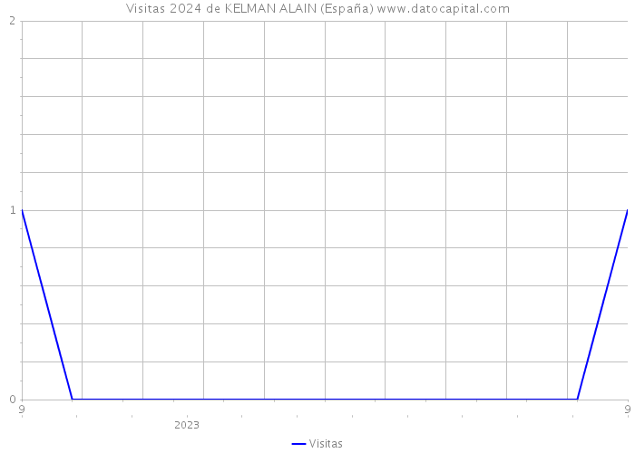 Visitas 2024 de KELMAN ALAIN (España) 
