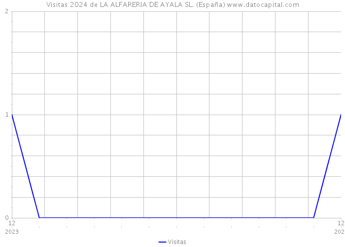 Visitas 2024 de LA ALFARERIA DE AYALA SL. (España) 