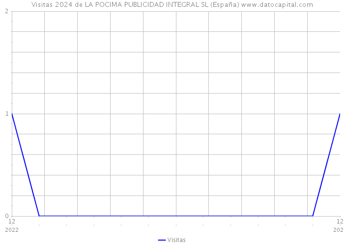 Visitas 2024 de LA POCIMA PUBLICIDAD INTEGRAL SL (España) 