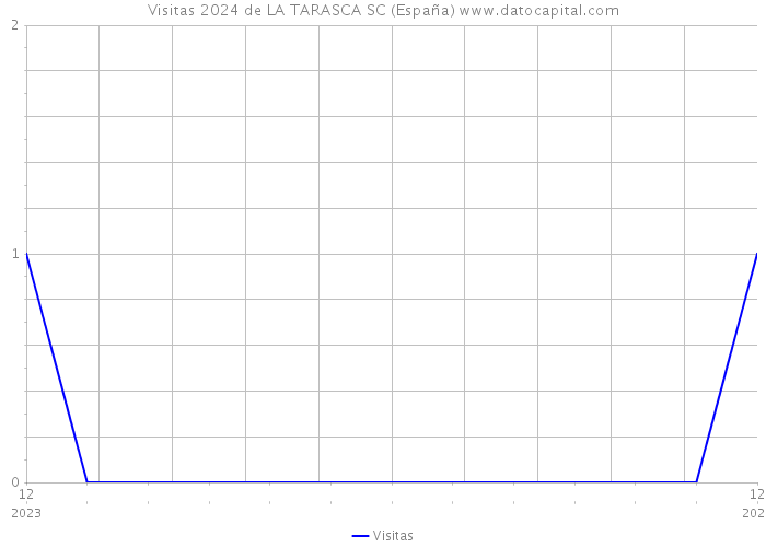 Visitas 2024 de LA TARASCA SC (España) 