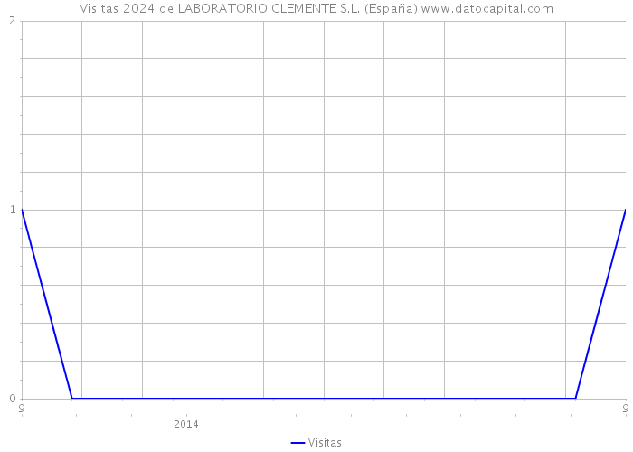 Visitas 2024 de LABORATORIO CLEMENTE S.L. (España) 