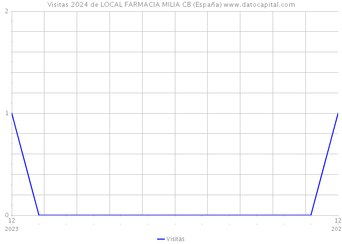 Visitas 2024 de LOCAL FARMACIA MILIA CB (España) 