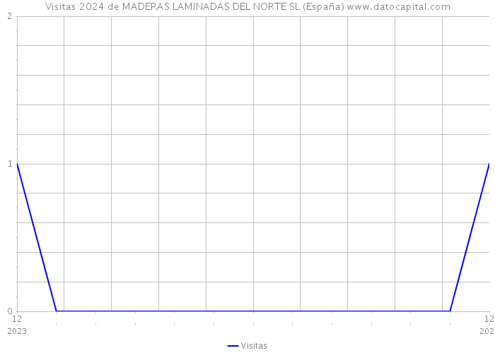 Visitas 2024 de MADERAS LAMINADAS DEL NORTE SL (España) 