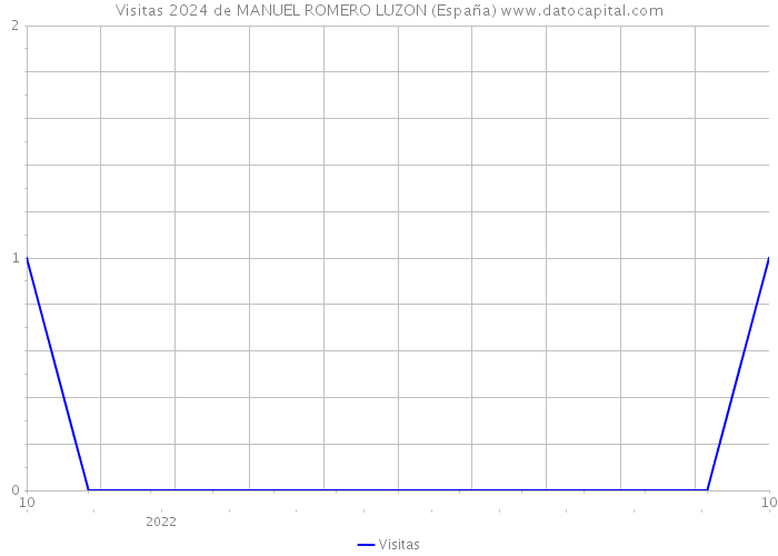 Visitas 2024 de MANUEL ROMERO LUZON (España) 