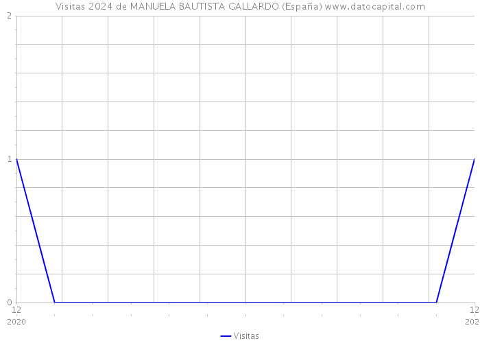 Visitas 2024 de MANUELA BAUTISTA GALLARDO (España) 