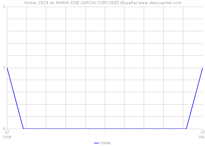 Visitas 2024 de MARIA JOSE GARCIA CORCOLES (España) 