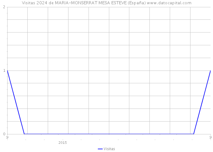 Visitas 2024 de MARIA-MONSERRAT MESA ESTEVE (España) 