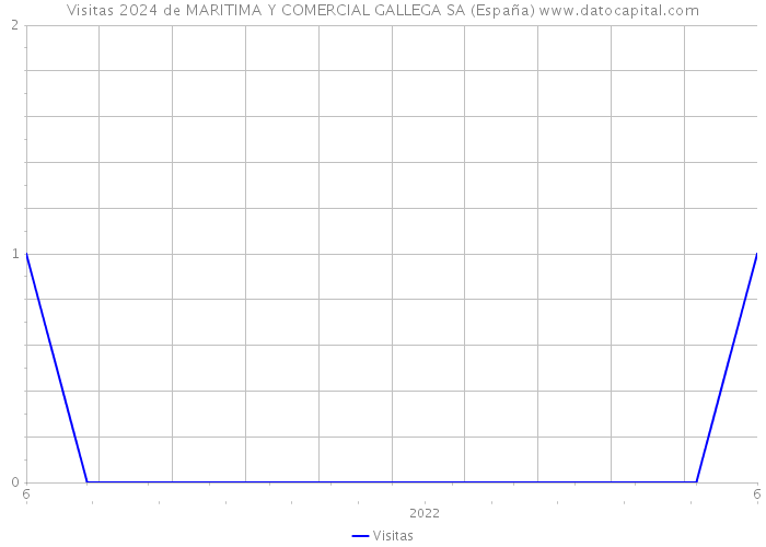 Visitas 2024 de MARITIMA Y COMERCIAL GALLEGA SA (España) 