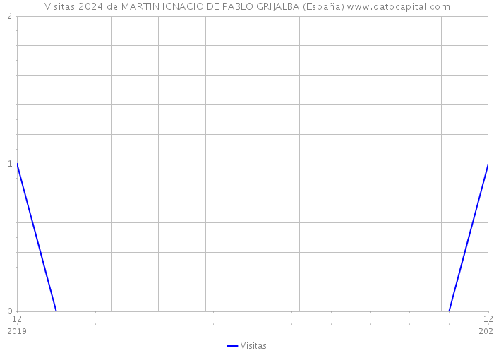 Visitas 2024 de MARTIN IGNACIO DE PABLO GRIJALBA (España) 