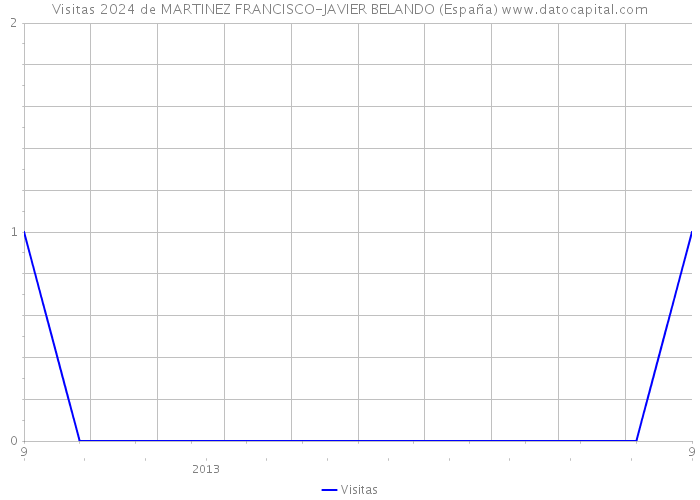 Visitas 2024 de MARTINEZ FRANCISCO-JAVIER BELANDO (España) 