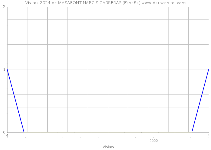 Visitas 2024 de MASAFONT NARCIS CARRERAS (España) 