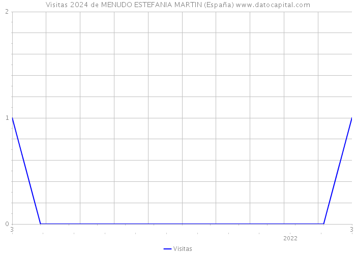 Visitas 2024 de MENUDO ESTEFANIA MARTIN (España) 