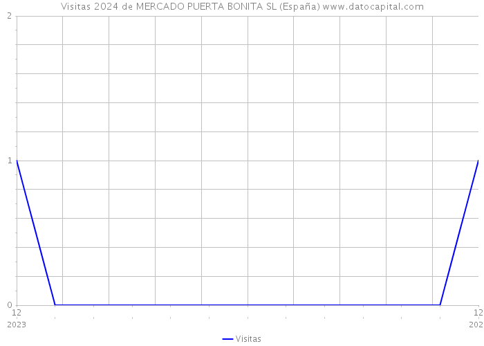 Visitas 2024 de MERCADO PUERTA BONITA SL (España) 