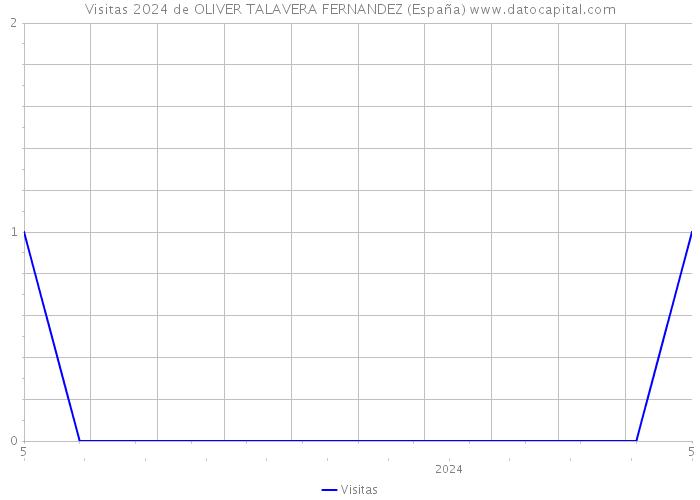 Visitas 2024 de OLIVER TALAVERA FERNANDEZ (España) 
