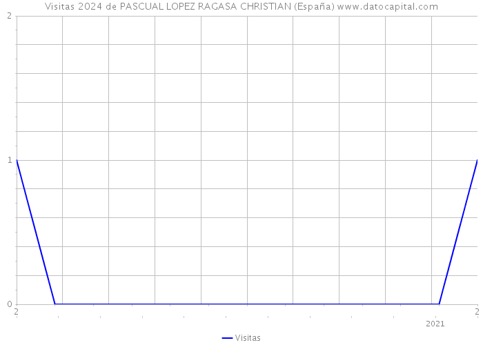 Visitas 2024 de PASCUAL LOPEZ RAGASA CHRISTIAN (España) 