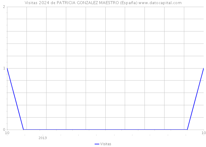 Visitas 2024 de PATRICIA GONZALEZ MAESTRO (España) 