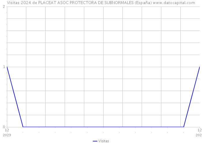 Visitas 2024 de PLACEAT ASOC PROTECTORA DE SUBNORMALES (España) 