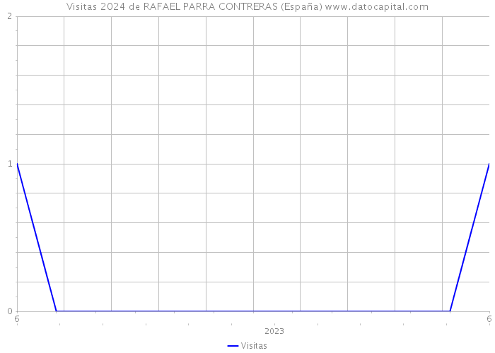 Visitas 2024 de RAFAEL PARRA CONTRERAS (España) 