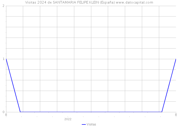 Visitas 2024 de SANTAMARIA FELIPE KLEIN (España) 